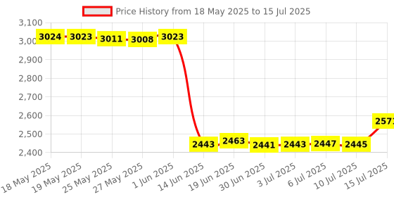 amazon.in Excefore Zigbee Wireless Smart Switch - Double Mini Smart Button, Multi-Function Control for Home Automation, Compatible with Tuya/Smart Life, Gateway Required Price History Graph from 18 May 2025 to 15 Jul 2025