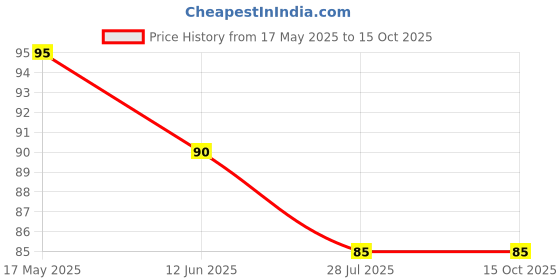 amazon.in EXCEL ENTERPRISES BakerCraft Kunafa Special Vermicelli, Traditional Middle Eastern Dessert Vermicelli 300 gm Price History Graph from 17 May 2025 to 15 Oct 2025