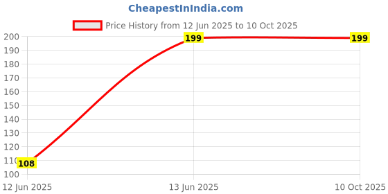 amazon.in Excel Enterprises Cake Margarine For Cake Making Easy to Whip and Blend, 500 gm Price History Graph from 12 Jun 2025 to 9 Oct 2025
