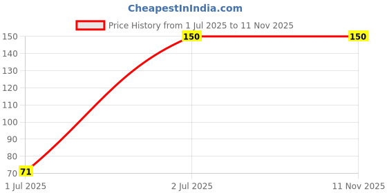 amazon.in EXCEL ENTERPRISES Gold Metallic Round Dream Cake for Tin 4 x 2.5 Inch | Plum Cake Tin | Gift Box For Special Occasion with Lid Stainless steel 4 * 2.5 Inch Pack of 2 excel enterprises Price History Graph from 1 Jul 2025 to 10 Nov 2025