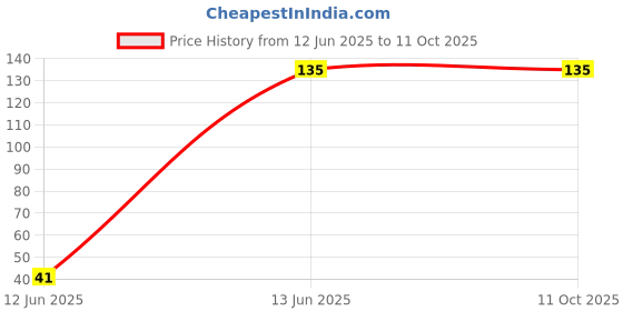 amazon.in EXCEL ENTERPRISES Tiger Pista Elachi Mix Emulsion Flavours Soft Drink Concentrate Milk Shake Mix 20 ml Bottles Pack Of 2 Price History Graph from 12 Jun 2025 to 10 Oct 2025