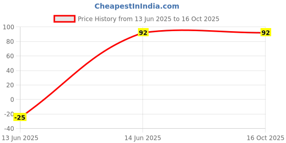 amazon.in EXCEL ENTERPRISES Tiger Strawberry Mix Emulsion Flavours Soft Drink Concentrate Milk Shake Mix 20 ml Bottles Pack Of 2 Price History Graph from 13 Jun 2025 to 15 Oct 2025