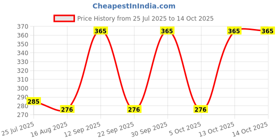 amazon.in Excel Impex Cerium Oxide Glass Polishing Powder, Net Weight 250 Gram, Rose Price History Graph from 25 Jul 2025 to 14 Oct 2025