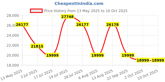 amazon.in Excel International Cross Pattern Solid Wood 1-Door Wardrobe in Provincial Teak Finish Price History Graph from 13 May 2025 to 10 Oct 2025