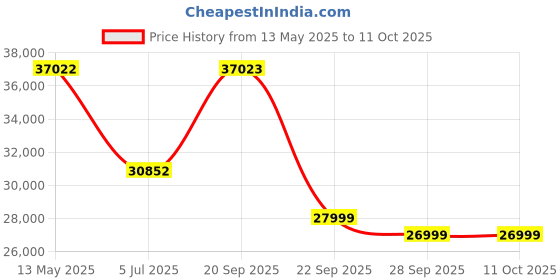 amazon.in Excel International Cross Pattern Solid Wood 2-Door Wardrobe in Provincial Teak Finish Price History Graph from 13 May 2025 to 10 Oct 2025