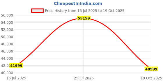 amazon.in Excel International Cross Pattern Solid Wood 3-Door Wardrobe with Mirror in Provincial Teak Finish Price History Graph from 16 Jul 2025 to 19 Oct 2025