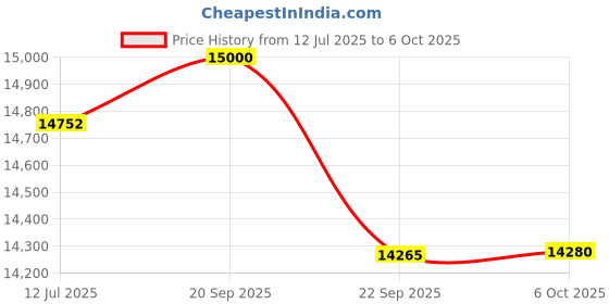 amazon.in Excel International Premium Sheesham Wood Dressing Unit with Drawer Storage – Honey Oak Finish, H72 x W20 x D18 Inches Price History Graph from 12 Jul 2025 to 6 Oct 2025