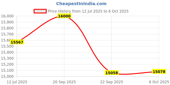 amazon.in Excel International Sheesham Wood Dresser in Scratch Resistant Provincial Teak Finish with Drawers H 69 x W 29 x D 15.55 inch Price History Graph from 12 Jul 2025 to 6 Oct 2025
