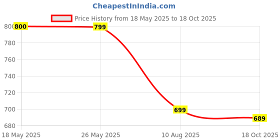 amazon.in ExceLanz Powerful Portable Car Vacuum Cleaner, High Suction Power, Multi Accessories Car Vacuum Cleaner with Anti-Bacterial Cleaning excelanz Price History Graph from 18 May 2025 to 17 Oct 2025