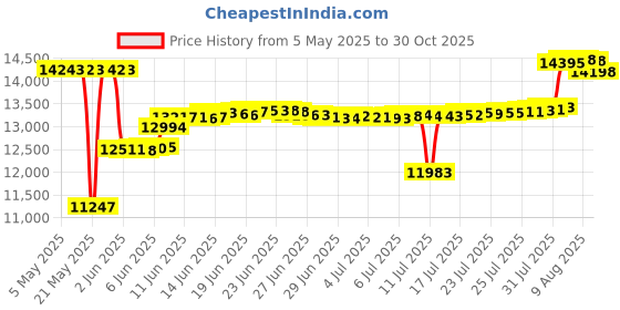 amazon.in EXCELFU 2 Pack Spa Filter Replacement for Watkins 303279, FC-2402, PFF42TC-P4, 78460, SD-01322, Lifesmart, AquaTerra, Freeflow Pool and Spa, 1 1/2" MPT Thread (Fine Thread) Price History Graph from 5 May 2025 to 30 Oct 2025
