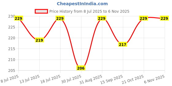 amazon.in eiks Excelity Oil Bottle with Silicone Brush for Cooking BBQ Kitchen eiks Price History Graph from 8 Jul 2025 to 6 Nov 2025