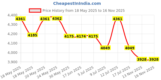 amazon.in EXCELLENT ELITE SPANKER Tactical EDC Pouch Molle Utility Tool Pouch Little Tool Kit Pouch Gadget Waist Bag(Coyote Brown) excellent elite spanker Price History Graph from 18 May 2025 to 15 Nov 2025