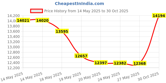 amazon.in EXCELLENT ELITE SPANKER Tactical MOLLE Hydration Pack for 3L Hydration Water Bladder Molle Vest Accessory(MCP) Price History Graph from 14 May 2025 to 30 Oct 2025