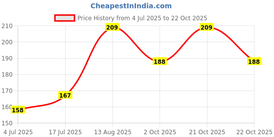 amazon.in sukkhi Excellent Peacock Gold Plated Kundan Kada for Women sukkhi Price History Graph from 4 Jul 2025 to 22 Oct 2025