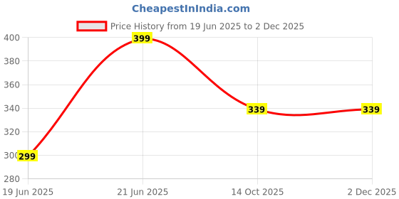 amazon.in Excellent pure, Replacement CTO Filter 10 inch for Open Under Sink and Commercial Water Purifier(Activated Carbon Filter) (2) Price History Graph from 19 Jun 2025 to 1 Dec 2025