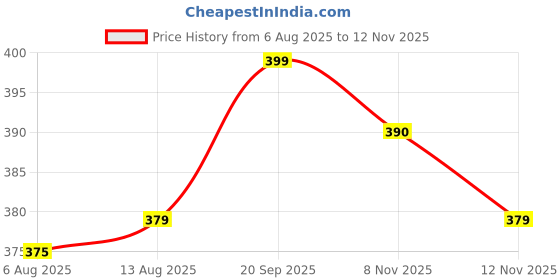 amazon.in Excellentcrafts 10 Pieces Shape Hollow Open Bezel Charm Frames for Making Epoxy UV Resin Pendants and Earrings! (Gold, Tear Drop) Price History Graph from 6 Aug 2025 to 12 Nov 2025