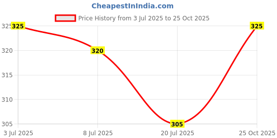 amazon.in Excellentcrafts Brass Hollow Circle Pendant Charm Links Open Bezel Frames Connectors Round Beading Hoop Earrings for Necklace Bracelet Jewelry Making Resin Craft Price History Graph from 3 Jul 2025 to 25 Oct 2025