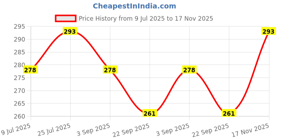 amazon.in Excellentcrafts Kidney Hooks for Earring Jewellery Making (Pack of 25 Pairs) (10x18mm, Gold) Price History Graph from 9 Jul 2025 to 17 Nov 2025
