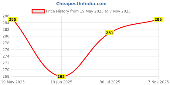 amazon.in Excellentcrafts Kidney Hooks for Earring Jewellery Making (Pack of 25 Pairs) (10x18mm, Silver) excellentcrafts Price History Graph from 19 May 2025 to 7 Nov 2025