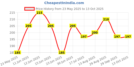 amazon.in Excellentcrafts Metal Earring Hooks (Fish Hooks) for Jewellery Making Pack of 100 Pcs (Silver) excellentcrafts Price History Graph from 23 May 2025 to 13 Oct 2025