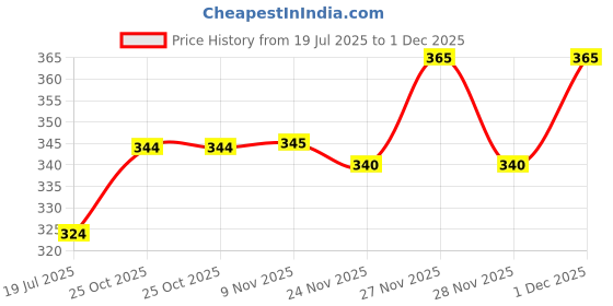 amazon.in Excellentcrafts Open Jump Rings for Jewellery Making and Other Crafts (100 pcs) (14mm, Gold) Price History Graph from 19 Jul 2025 to 1 Dec 2025