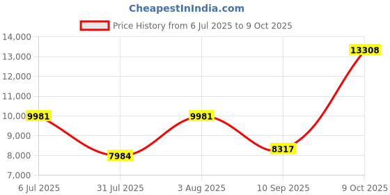 amazon.in Excelltel Big Button Phone for Seniors, Corded Landline Telephone with Handsfree Function and 9 Groups of Memory, One-Touch Dialling,Suitable People with Vision Disorders/Hearing Damage (EX-LD-858HF) excelltel Price History Graph from 6 Jul 2025 to 9 Oct 2025