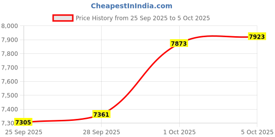 amazon.in Excelpeakia Smart Watch for Women, BT Answer/Dial Call &Sleeping Monitor, Android Blood Pressure Watch, Touchscreen Slim Calories Burned bp and Heart Rate Female Running Tracker Watch for iOS Price History Graph from 25 Sep 2025 to 5 Oct 2025