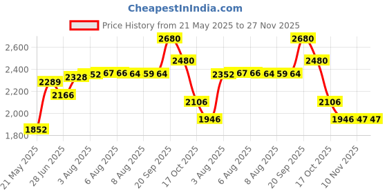 amazon.in excepro Belly Button Ring Belly Piercing Heart CZ Lake Green Stainless Steel, Stainless Steel, cubic zirconia excepro Price History Graph from 21 May 2025 to 27 Nov 2025