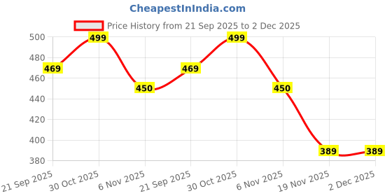 amazon.in ExcePure Bhimseni Camphor (250g) – Pure & Organic Kapoor for Pooja, Aarti, Havan, Camphor Diffuser & Natural Air Purifier Price History Graph from 21 Sep 2025 to 2 Dec 2025
