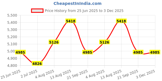 amazon.in Exciting Karaoke Game, All Ages, 2+ Players, Fun Game for Music Lovers, Travel Ready, Car, Home, Party, Great for Game Nights, Group Play, Gift Idea Price History Graph from 25 Jun 2025 to 2 Dec 2025