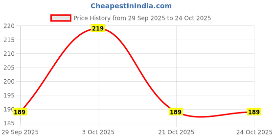 amazon.in exciting Lives Inspiring Popup Box For Women - Gift for Mother's Day, Birthday, Anniversary, For Wife, Girlfriend, Sister, Mother, Friend, Daughter, Women Price History Graph from 29 Sep 2025 to 23 Oct 2025