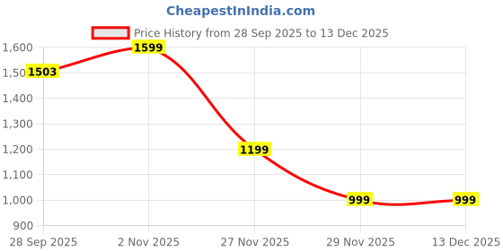 amazon.in exciting Lives - Name A Star - Original Personalised Gift for Birthday, Anniversary, Gift for Wife, Girlfriend, Father, Brother, Sister, Husband, Boyfriend Price History Graph from 28 Sep 2025 to 29 Oct 2025
