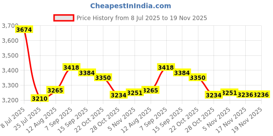 amazon.in Exclamation By Coty Edt Spray 50.27 ml Price History Graph from 8 Jul 2025 to 19 Nov 2025