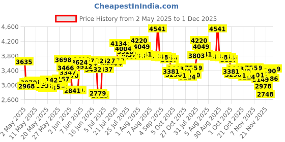 amazon.in Exclamation By Coty For Women. Cologne Spray 1.7 Oz coty Price History Graph from 2 May 2025 to 1 Dec 2025