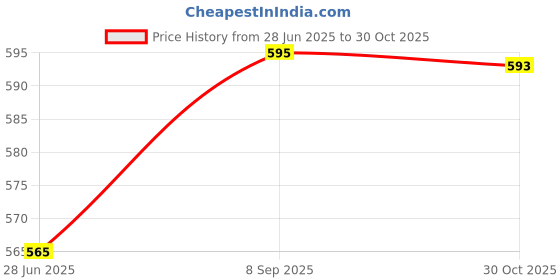 amazon.in EXCLIQ FINE Pipette 20-200μl x Pack of 1 Scientific Variable Adjustable Volume Micro Pipette/High-Accuracy Micropipette/Lab Pipette/Precision Pipette/Laboratory Pipette Price History Graph from 28 Jun 2025 to 30 Oct 2025