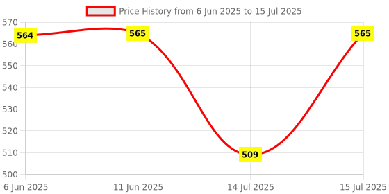 amazon.in EXCLIQ FINE Pipette (5-50μl) x Pack of 1 Lab Pipette/Precision Pipette/Laboratory Pipette/Scientific Variable Adjustable Volume Micro Pipette/High-Accuracy Micropipette Price History Graph from 6 Jun 2025 to 15 Jul 2025