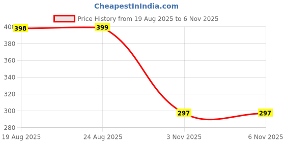 amazon.in Excliq Transfer Pipette Dropper, Disposable Plastic, Essential Oils, Laboratory, Craft, 100 Pieces,3ml excliq Price History Graph from 19 Aug 2025 to 5 Nov 2025