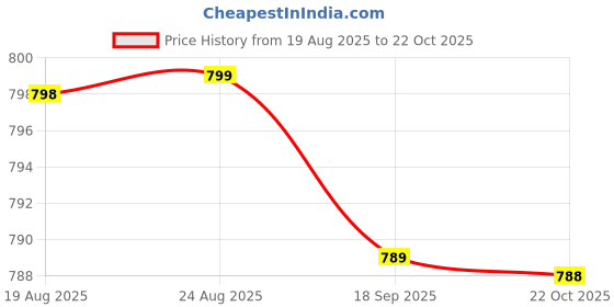 amazon.in Excliq Transfer Pipettes Graduated Disposable Droppers 0.5ml Increments for Lab Use Essential Oils Ink Filler Art and Science Projects 3ml Pack of 500 excliq Price History Graph from 19 Aug 2025 to 22 Oct 2025