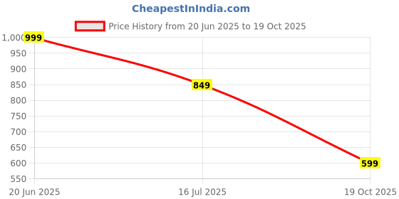 amazon.in Exclusive 5 Year Old Grafted Ficus Bonsai Tree Price History Graph from 20 Jun 2025 to 19 Oct 2025