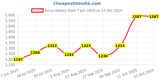 amazon.in dhruvs collection Exclusive 925 Pair of Pure Silver Evil Eye Nazariya Anklet/Payal For Girls and Women dhruvs collection Price History Graph from 7 Jun 2025 to 22 Oct 2025