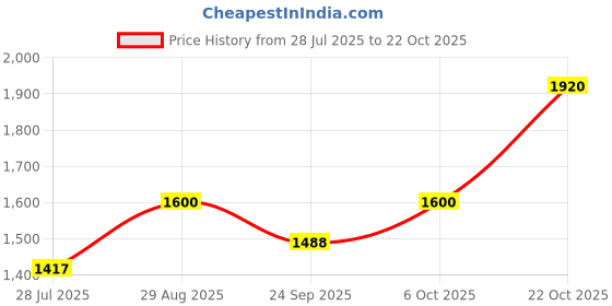 amazon.in dhruvs collection Exclusive 925 Pure Silver Charms Moving Ball Threaded Snake Pattern Anklet (Payal) for Girls & Women - 1 Piece dhruvs collection Price History Graph from 28 Jul 2025 to 22 Oct 2025