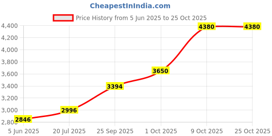 amazon.in dhruvs collection Exclusive 925 Pure Silver Religious Holy Cross Pendant With Chain for Girls, Boys, Women & Men - 8 Grams dhruvs collection Price History Graph from 5 Jun 2025 to 22 Oct 2025