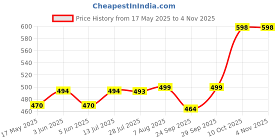 amazon.in dhruvs collection EXCLUSIVE 925 Pure Silver Round Flower Charms Black Threaded Adjustable Anklet For Women and Girls - Single Piece dhruvs collection Price History Graph from 17 May 2025 to 3 Nov 2025