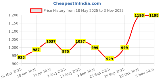 amazon.in dhruvs collection Exclusive 925 Silver Designer Nazariya Anklet With Black Beads With Star Charms For Girls And Women - Single Piece (7.5 Grams) dhruvs collection Price History Graph from 18 May 2025 to 2 Nov 2025