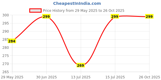 amazon.in lila Exclusive American Diamond Solitaire Adjustable Ring For Men Boy lila Price History Graph from 29 May 2025 to 26 Oct 2025