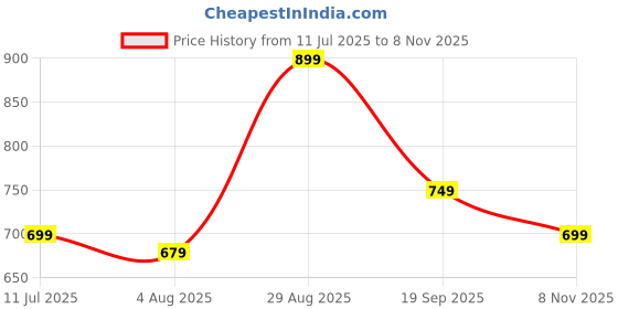 amazon.in skyhood Exclusive and Upgraded Faux Leather Card Holder Wallet | Minimalist Slim Aluminium Pop-Up Card Case Fits Up to 9 Cards | RFID Blocking Credit Business Card Organizer for Men and Women (Green) skyhood Price History Graph from 11 Jul 2025 to 8 Nov 2025