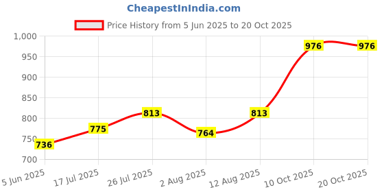 amazon.in dhruvs collection Exclusive BIS Hallmarked 925 Pure Sterling Oxidized Silver Plain Toe Ring/Bichhiya For Girls & Women dhruvs collection Price History Graph from 5 Jun 2025 to 20 Oct 2025
