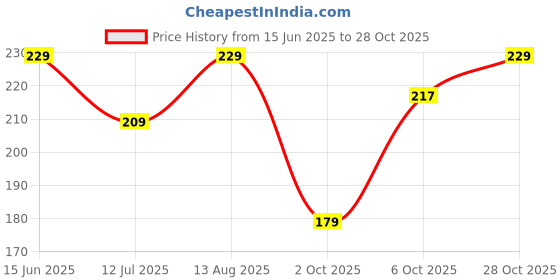amazon.in fashion frill Exclusive Black Silver Chain For Men Boys Men's Jewellery 3D Cuboid Bar Alloy Silver Black Locket Chain Necklace For Men and Boys Gift For Husband Boyfriend Men's Accessories fashion frill Price History Graph from 15 Jun 2025 to 28 Oct 2025