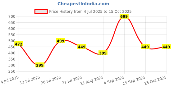 amazon.in Exclusive Checked Double Pocket Full Sleeves Shirt for Men Multicoloured Price History Graph from 4 Jul 2025 to 15 Oct 2025
