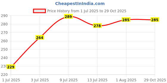 amazon.in yellow chimes Exclusive Collection Alphabet A Statement Stainless Steel Cufflinks for Men yellow chimes Price History Graph from 1 Jul 2025 to 29 Oct 2025
